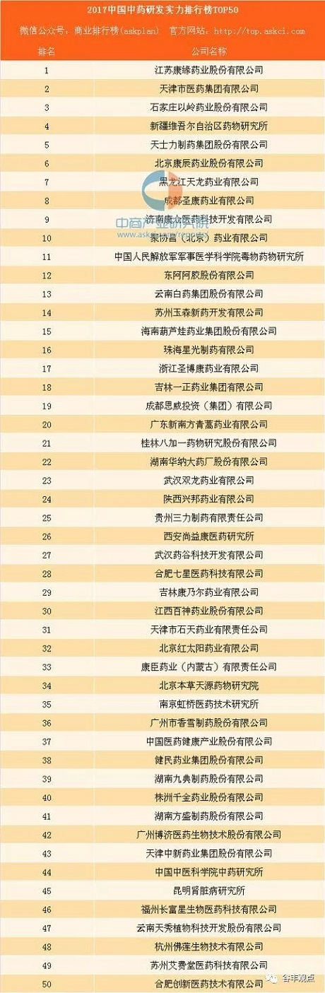 中药企业研发实力排行榜TOP50  k8凯发药业位居榜首！